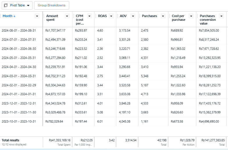 The Body Essential Facebook Ads dashboard